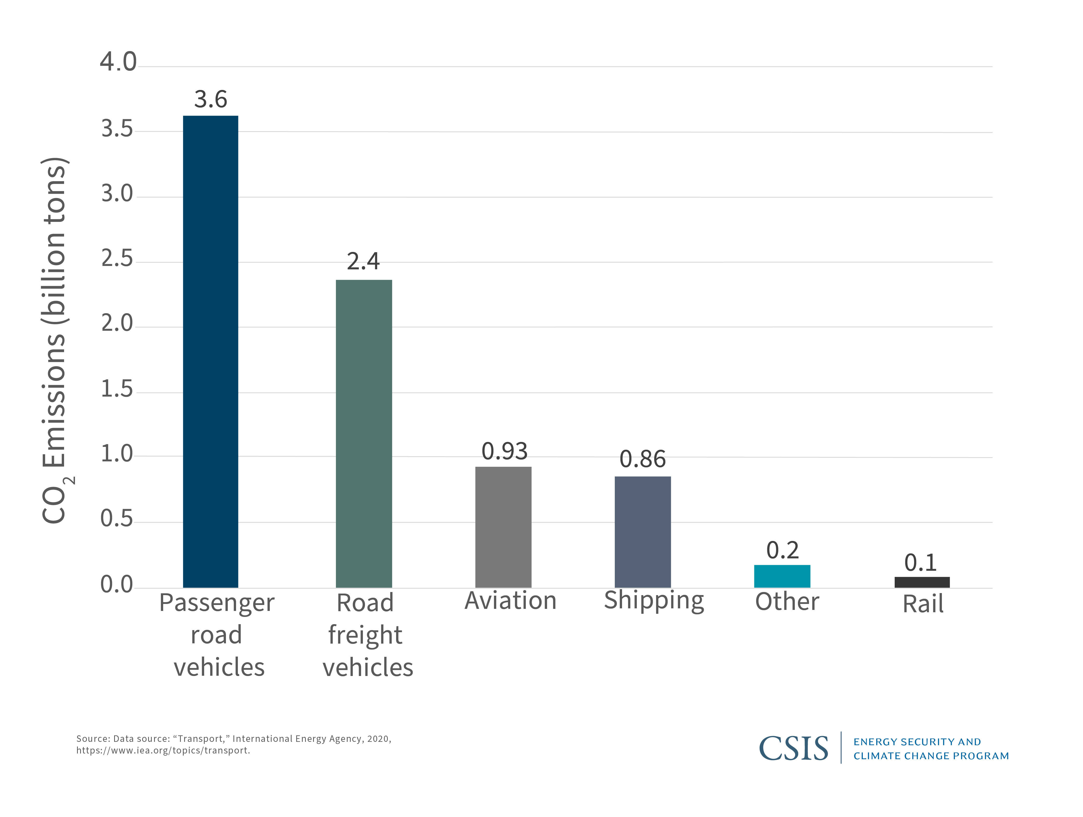 Climate Solutions Series Decarbonizing Global Transport